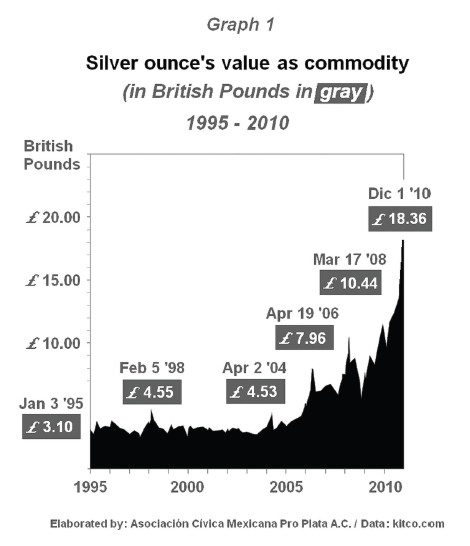 Silver as a commodity